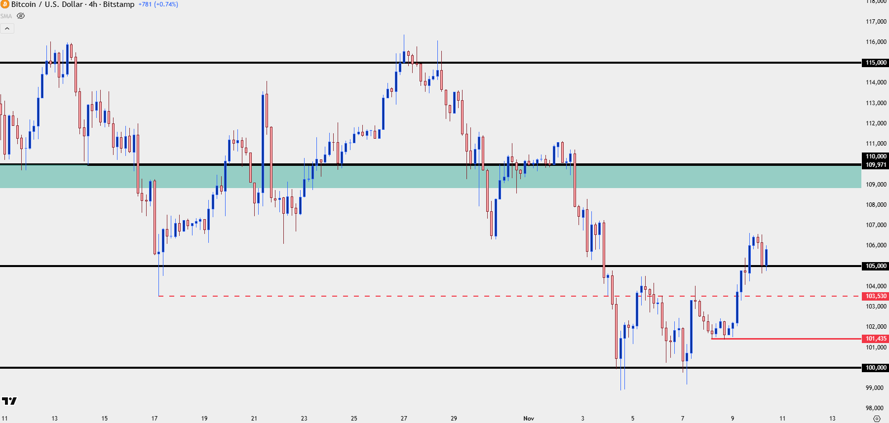 Bitcoin Continues 100K Bounce as Bulls Push Through 105