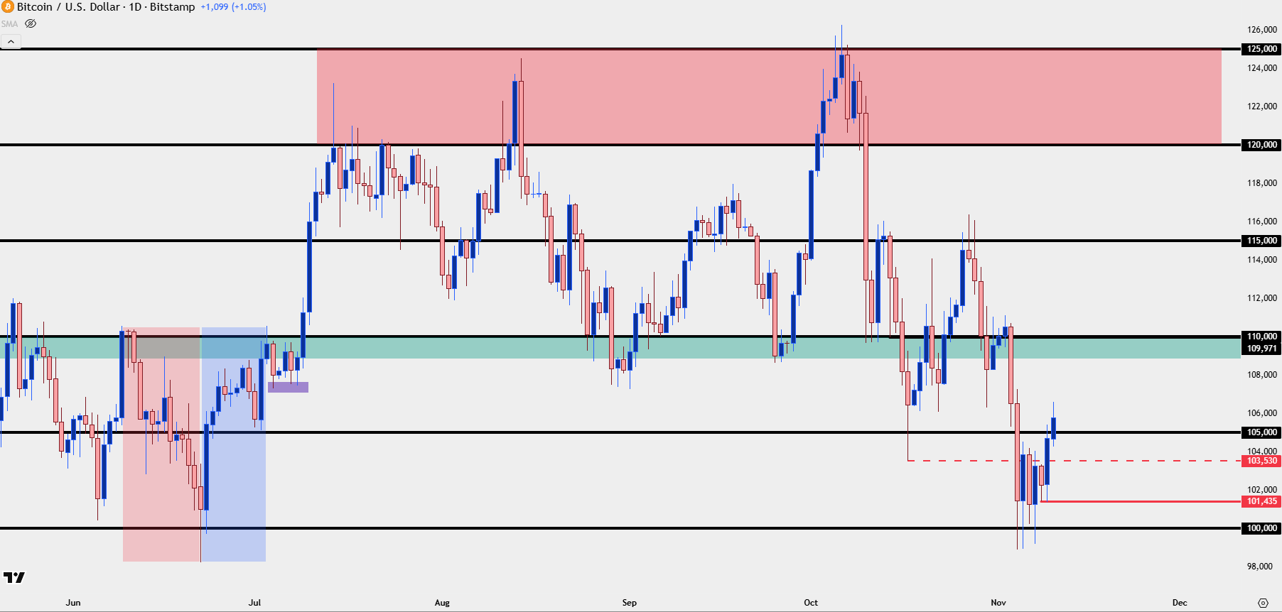 Bitcoin Continues 100K Bounce as Bulls Push Through 105