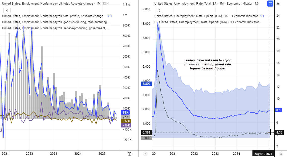 Chart prepared by Matt Simpson — data source: U.S. Bureau of Labor Statistics (BLS), LSEG. The charts show U.S. Nonfarm Payrolls, private payrolls, and unemployment rates through August 2025, highlighting the absence of job growth and unemployment figures since the U.S. government shutdown began.