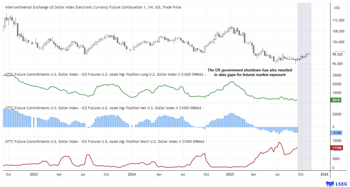 The chart shows U.S. Dollar Index futures alongside asset manager long, short, and net positions from the CFTC’s Commitment of Traders reports, highlighting a multi-week data gap during the U.S. government shutdown. Chart prepared by Matt Simpson — data source: CFTC, LSEG.
