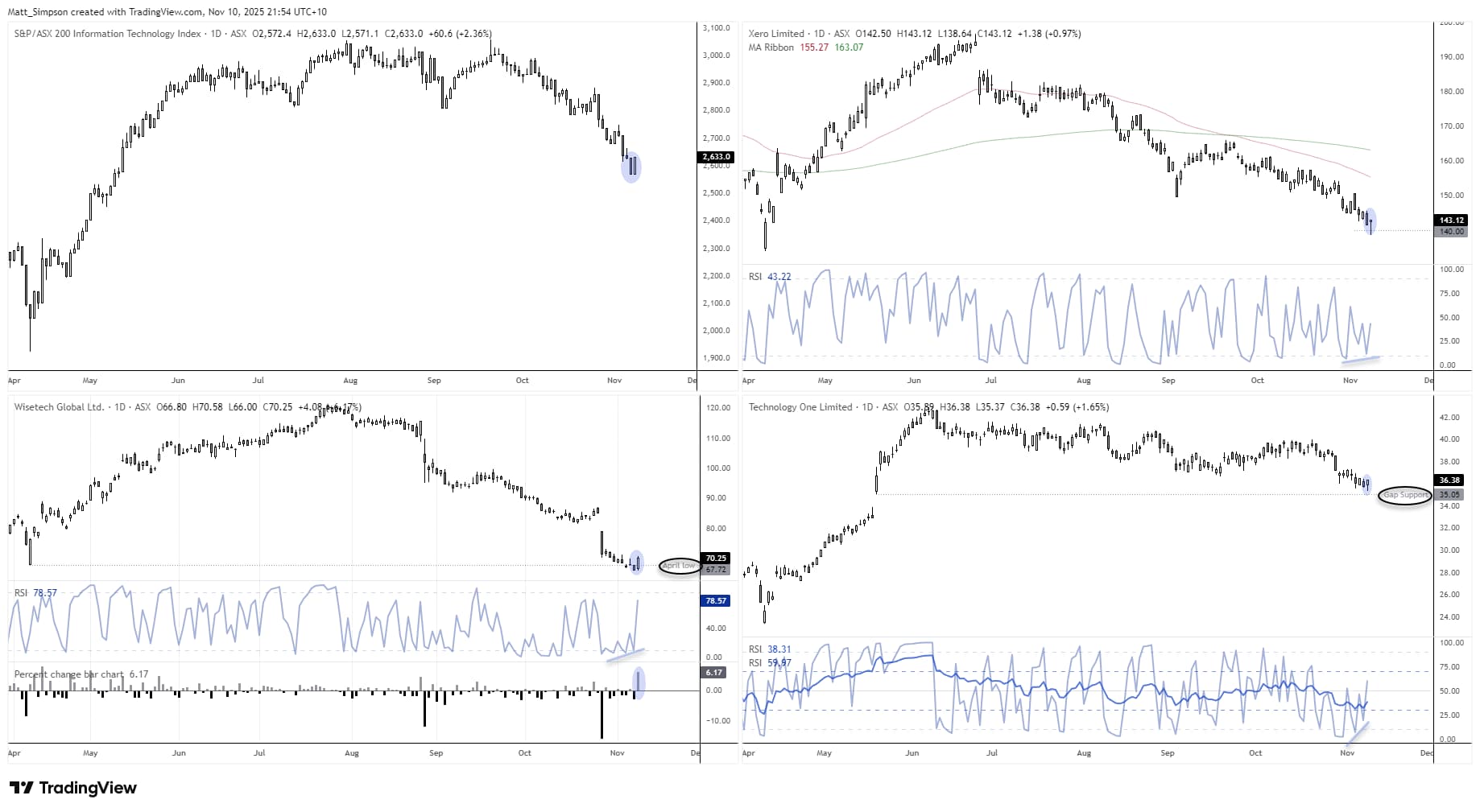 ASX 200 Information Technology sector (XIJ) daily charts showing Xero (XRO), Wisetech Global (WTC), and Technology One (TNE) with RSI indicators. Highlights include potential short-term reversals as XRO and TNE form bullish signals near oversold levels, WTC rebounds above its April low, and XIJ index shows a two-bar bullish reversal.