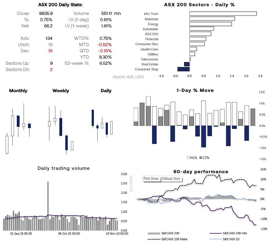 ASX 200 daily chart showing Monday’s bullish engulfing pattern as nine of eleven sectors advanced. IT and Materials led gains amid broad sector strength.