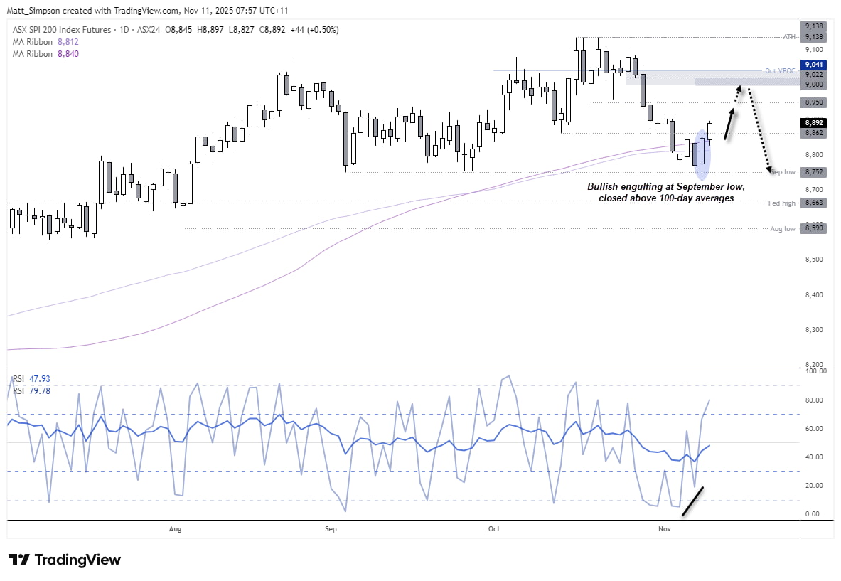 ASX 200 Morning Outlook: Bulls Regain Control With Broad Sector Rebound