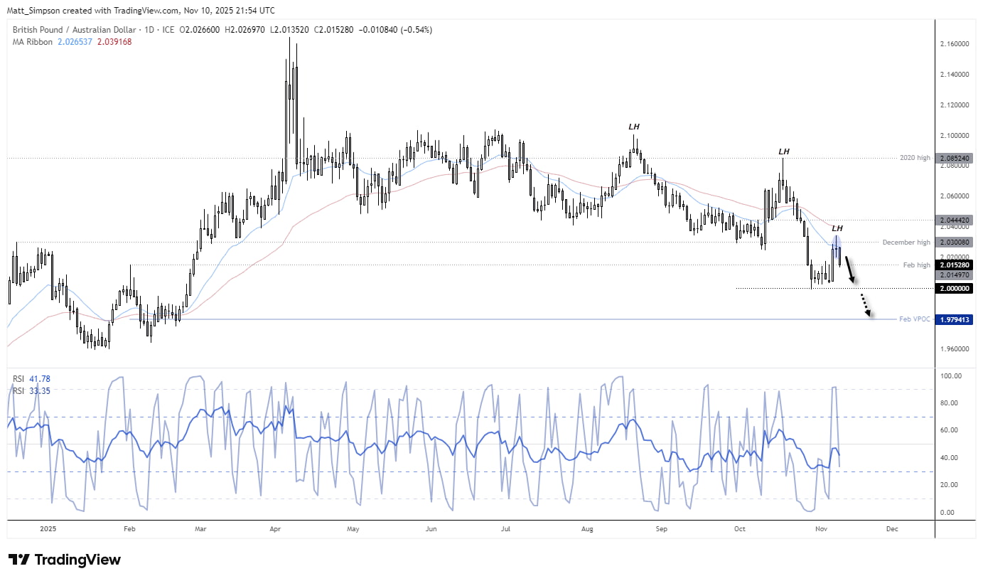 Australian Dollar Price Action Setups: AUD/USD, EUR/AUD, GBP/AUD