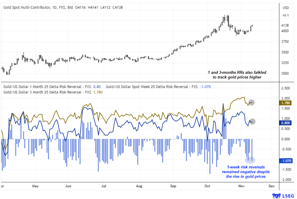 Chart showing gold spot prices alongside 25-delta risk reversals for 1-week, 1-month, and 3-month tenors. While gold prices rallied, the 1-week risk reversal remained negative, indicating stronger demand for puts, and both 1- and 3-month risk reversals failed to track the price rise — suggesting limited bullish conviction among options traders.