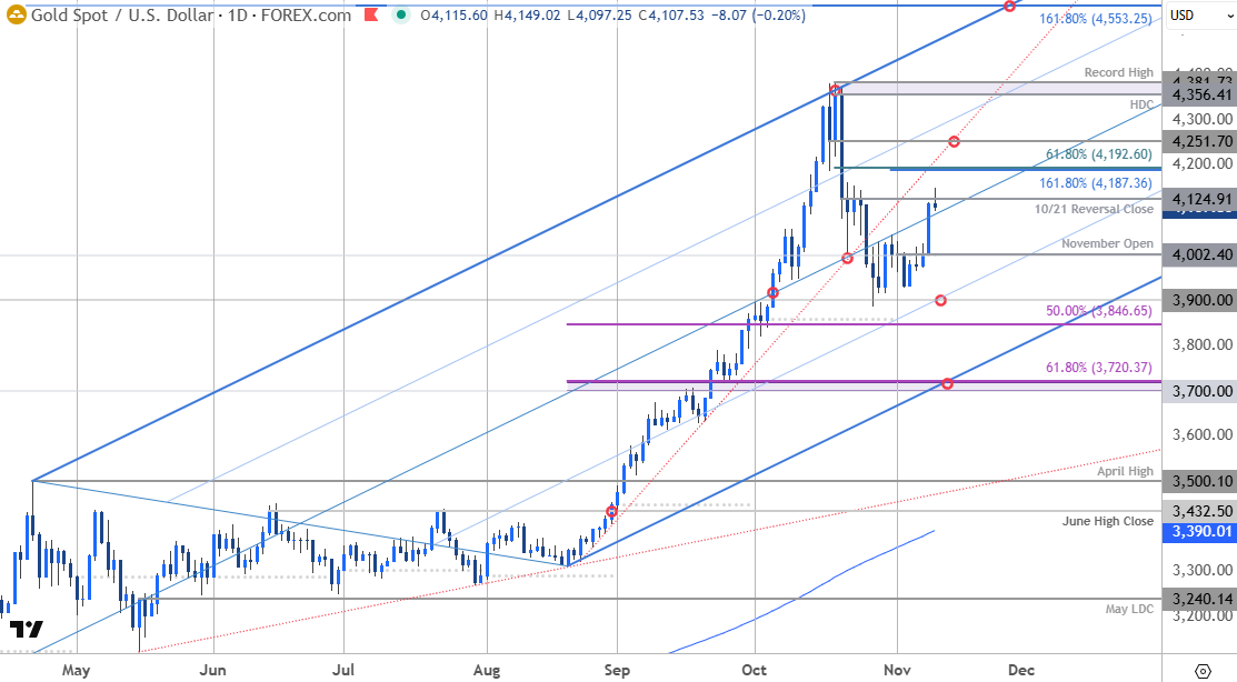 نمودار قیمت طلا - XAU/USD روزانه