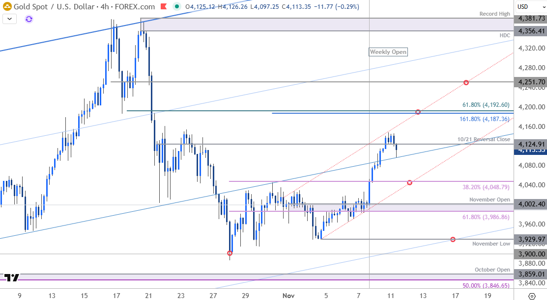 نمودار قیمت طلا - XAU/USD ۲۴۰ دقیقه