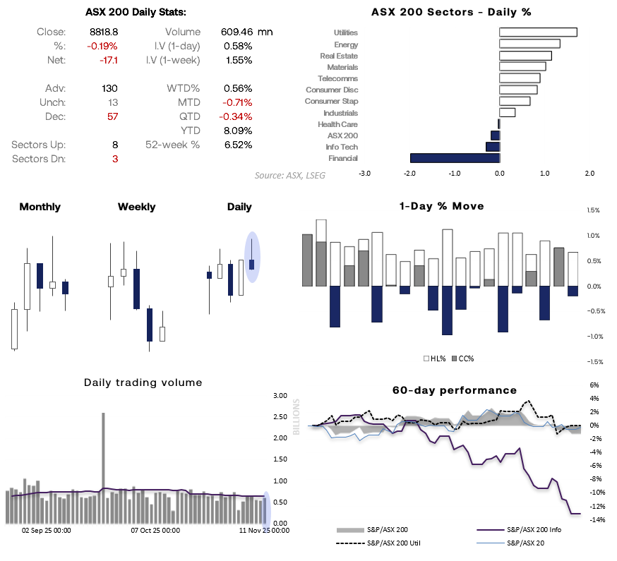 ASX 200 daily market dashboard showing sector performance, candlestick charts, and trading volume. Highlights include a shooting star candle below the 50-day EMA, weak Financials, and leadership from Utilities and Energy sectors.