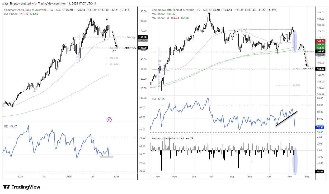 ASX 200 Evening Wrap: CBA Drags Index Lower as Financials Buckle