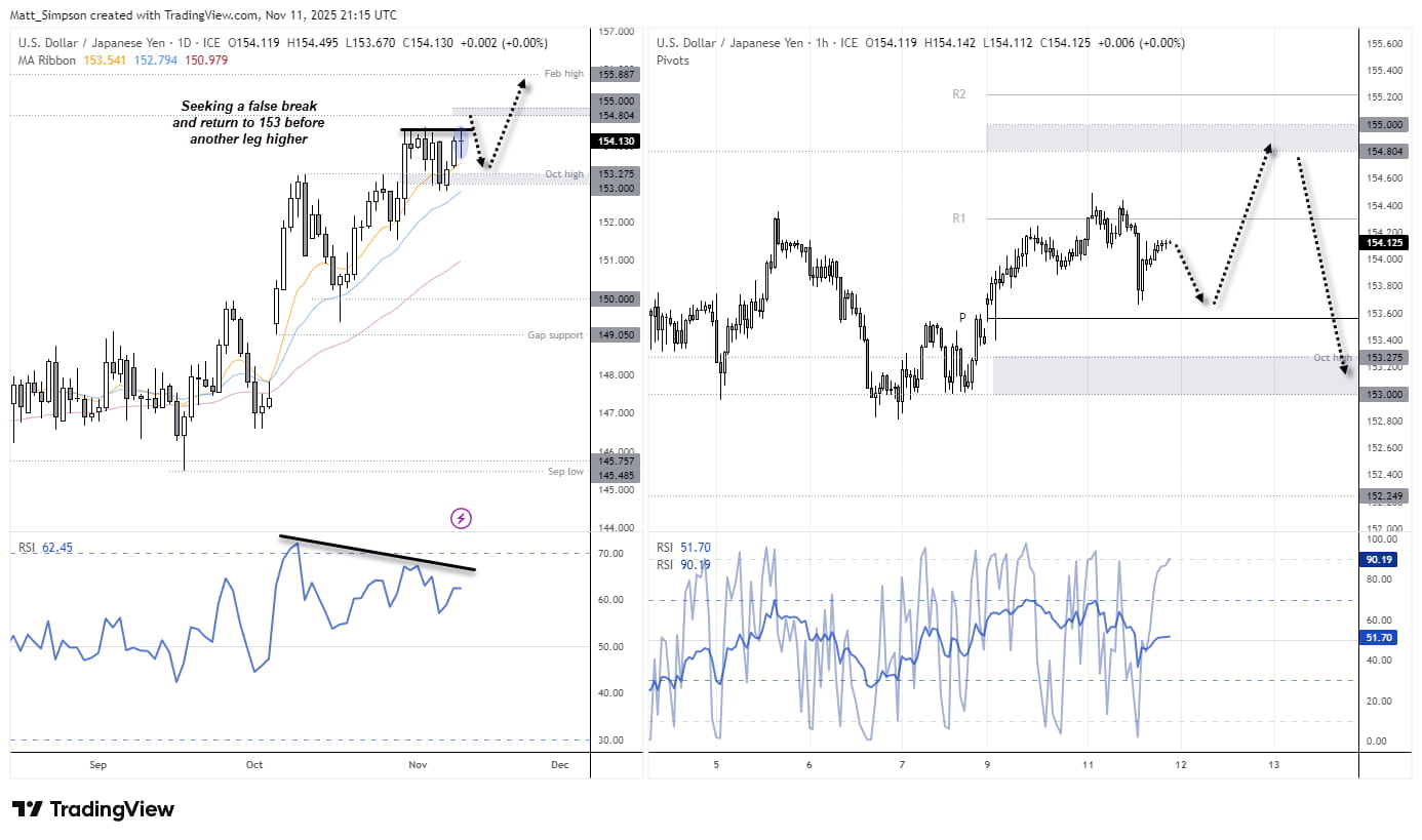 Two-panel USD/JPY chart showing daily and hourly price action with resistance near 155 and support around 153. The left chart highlights a bearish RSI divergence and potential for mean reversion toward 153, while the right chart outlines possible short-term scenarios — a dip to 153 before either a rebound toward 155 or a deeper correction below support.