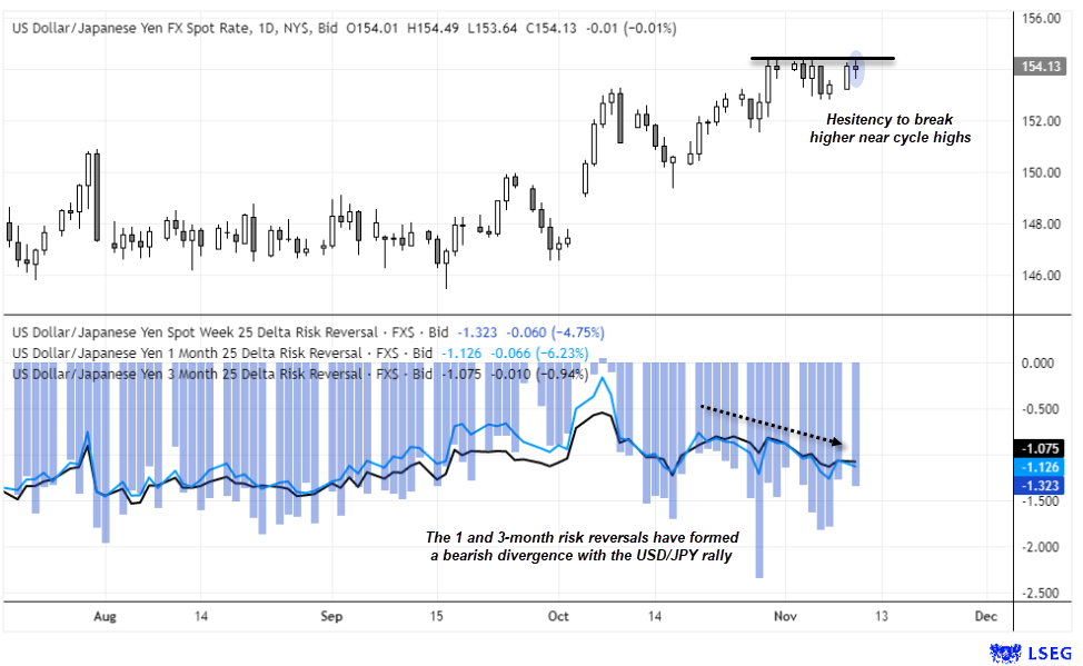 USD/JPY daily chart showing hesitation near cycle highs around 155, with doji candle signalling slowing momentum. Lower panel displays 1- and 3-month 25-delta risk reversals trending downwards, forming a bearish divergence that suggests options traders are positioning for limited upside or potential yen strength.
