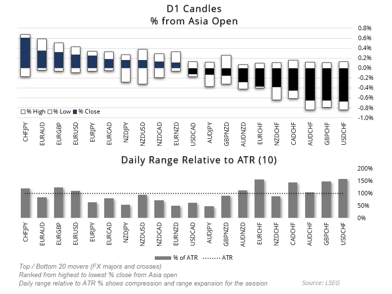 Bar chart comparing daily performance and volatility of major FX pairs. The top panel shows percentage moves from the Asia open, with CHF/JPY leading gains and USD/CHF the weakest. The lower panel displays each pair’s daily range as a percentage of its 10-day ATR, highlighting CHF/JPY and EUR/AUD as the most volatile, while EUR/NZD and NZD/USD show compression. Data source: LSEG.