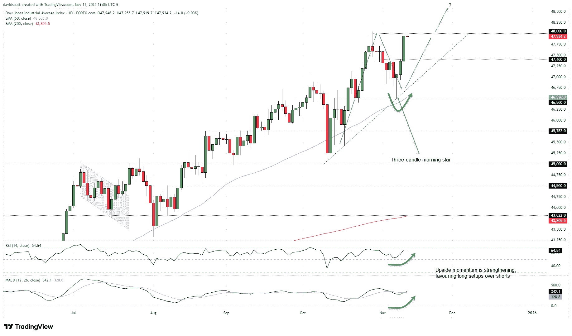 Dow Jones: Pressure Builds for a Topside Break