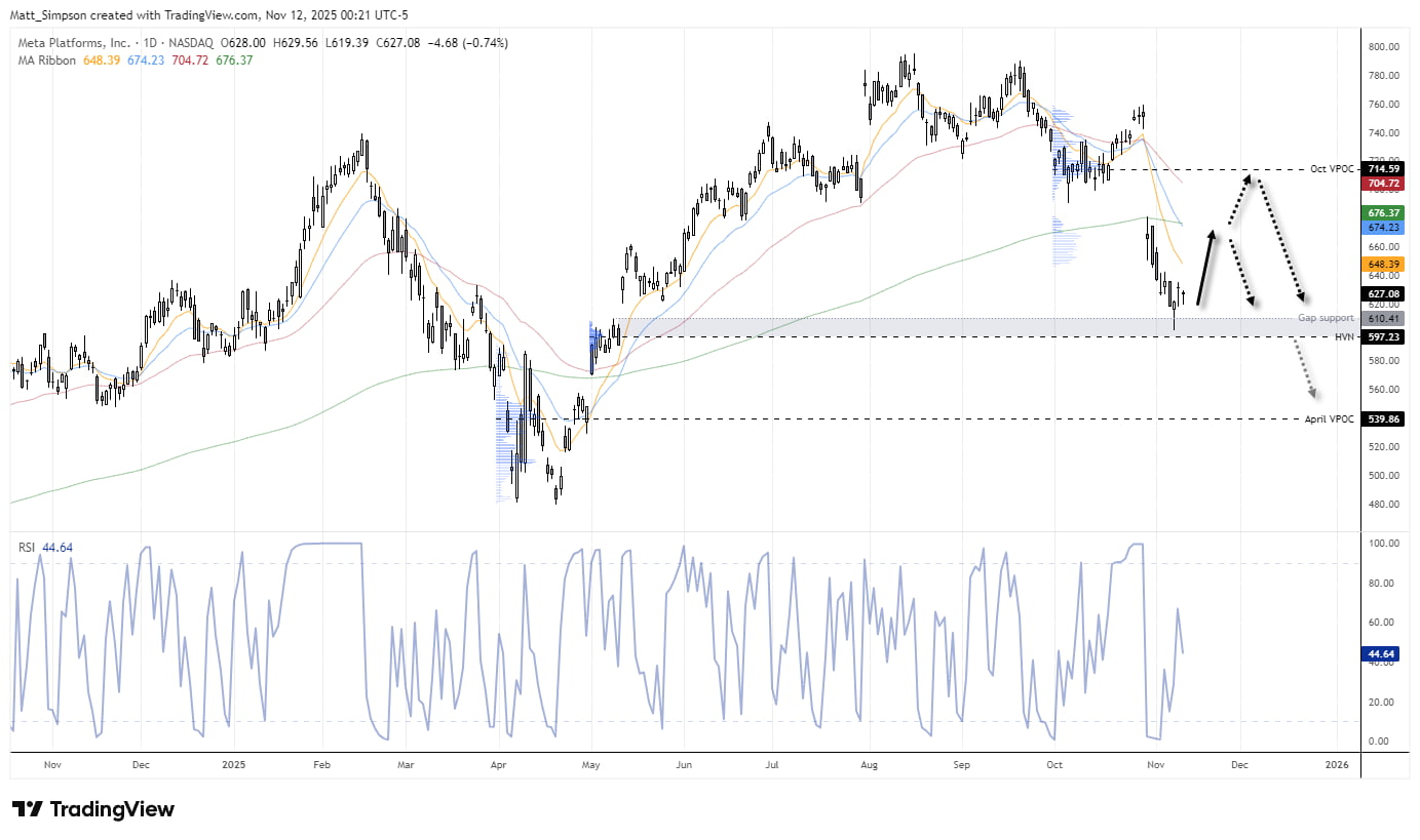 Meta (META) daily chart showing an oversold setup with RSI rebound from record low, bullish hammer near $600 gap support and HVN, and potential recovery toward the 200-day EMA around $676.