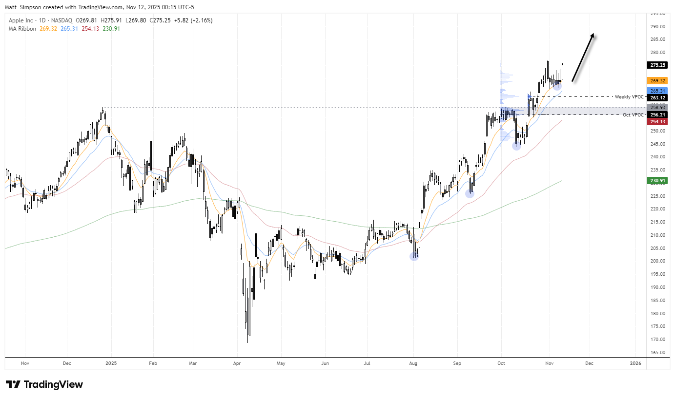Apple (AAPL) daily chart showing a strong bullish trend with recurring swing lows along the 10-day EMA, price consolidating near resistance ahead of a potential breakout, and key volume profile support levels at $263 and $256.