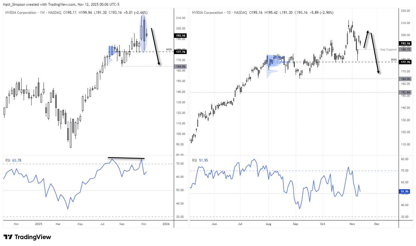 Nvidia (NVDA) weekly and daily charts showing a bearish outside week below record highs, RSI divergence signalling momentum loss, and key technical levels including $188 gap support, $177.76 high-volume node (HVN), and $164 and $141.88 downside targets.