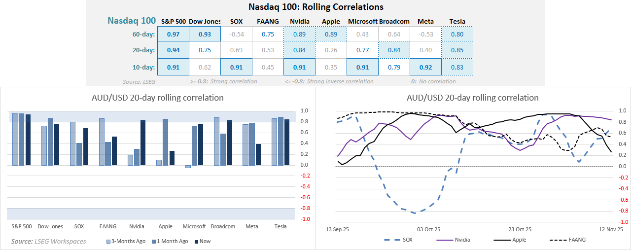 Correlation dashboard showing Nasdaq 100’s short- and medium-term relationships with major indices and megacaps — strong ties with S&P 500 and semiconductors (SOX), but weakening links with the Dow Jones and Apple’s relatively uncorrelated movement.