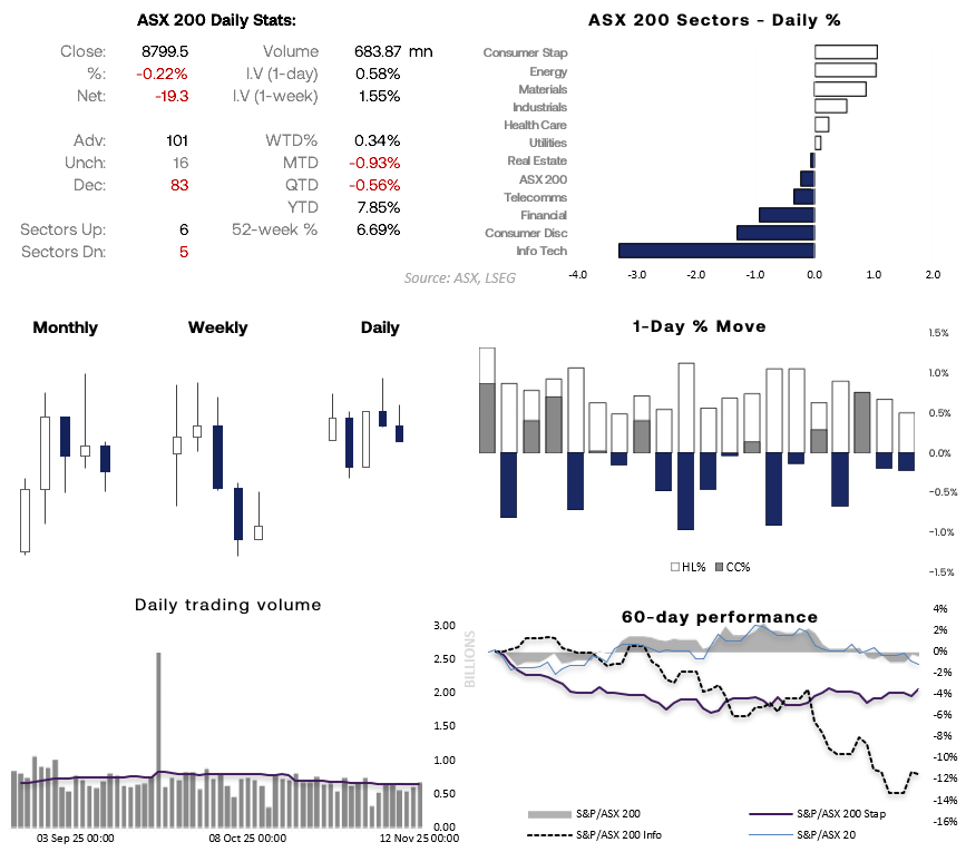 ASX 200 daily performance showing sector percentage changes, candle charts, trading volumes, and 60-day comparative returns for the S&P/ASX 200, Staples, and Info Tech indices. Consumer Staples and Energy outperformed while Technology and Consumer Discretionary lagged. Source: ASX, LSEG