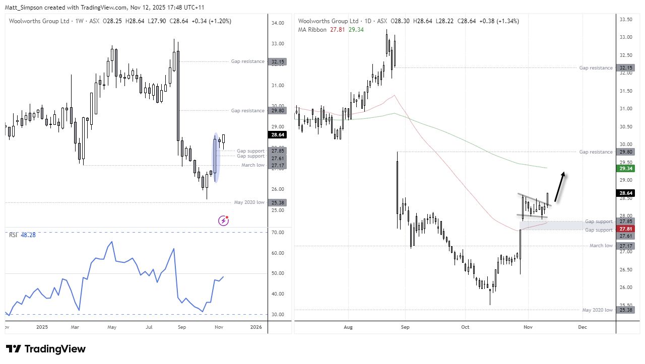 Woolworths (WOW) weekly and daily charts showing bullish reversal after October gap above the 50-day EMA, with support holding near 27.8 and upside targets at the 200-day EMA and 29.80 resistance.