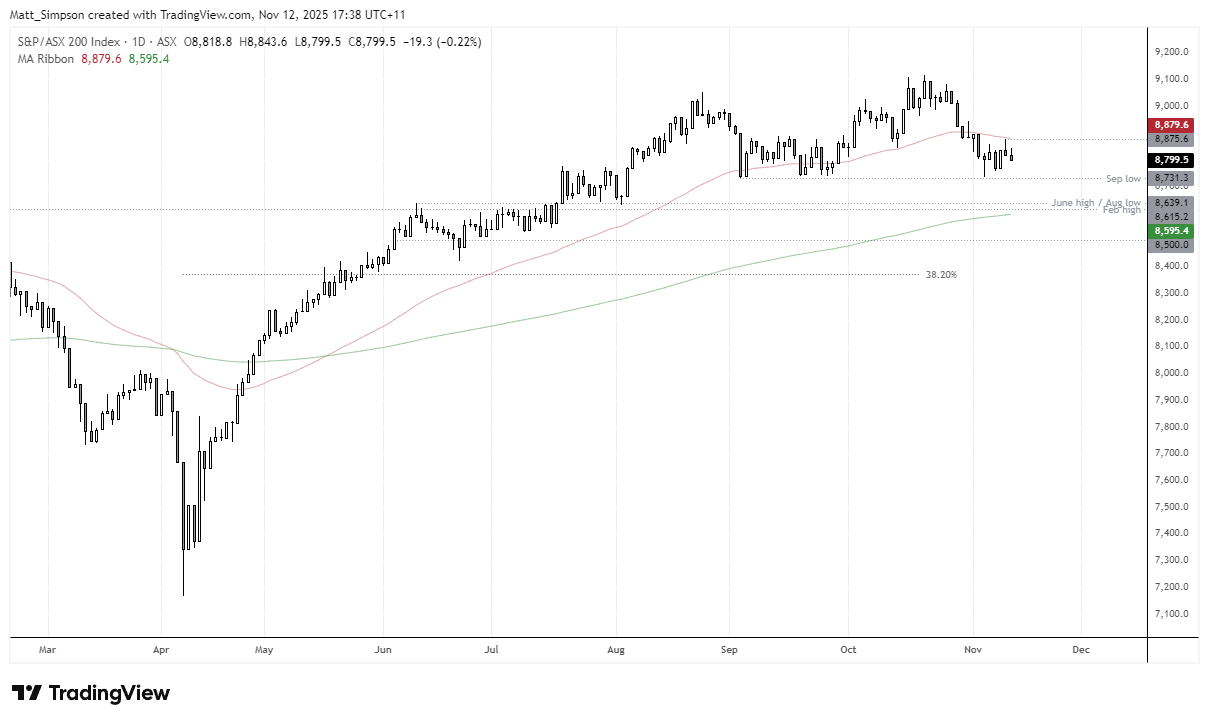 ASX 200 daily chart showing the index trading below its 50-day EMA after forming a shooting star candle, with potential support around the September low and the 8,615–8,640 zone. Source: ASX, TradingView
