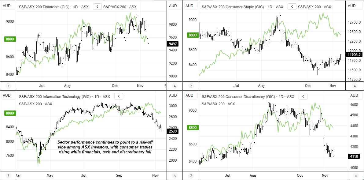ASX 200 sector performance chart highlighting defensive strength in Consumer Staples and Energy, alongside declines in Financials, Information Technology, and Consumer Discretionary sectors. Source: ASX, LSEG.