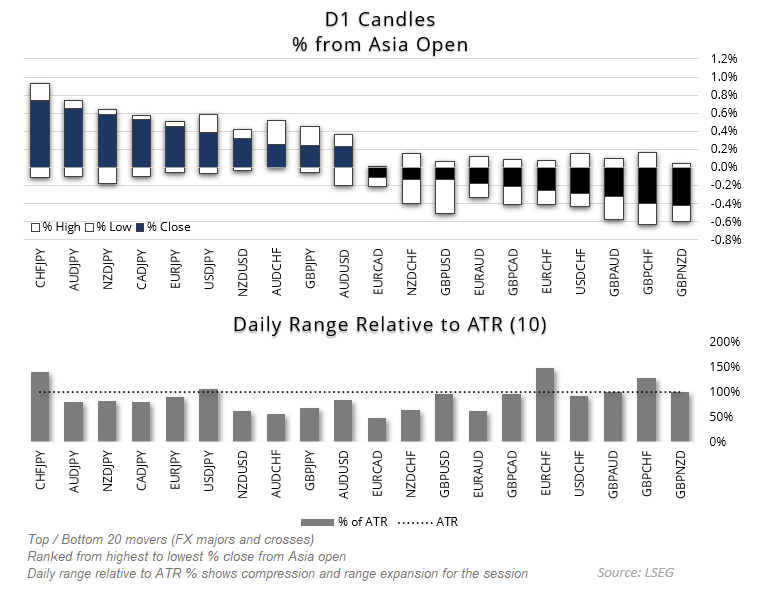 Daily FX performance dashboard showing CHF/JPY as the top performer and GBP/NZD as the weakest. AUD/USD and GBP/USD outlooks supported by upcoming Australian jobs, UK GDP data, and US inflation reports.
