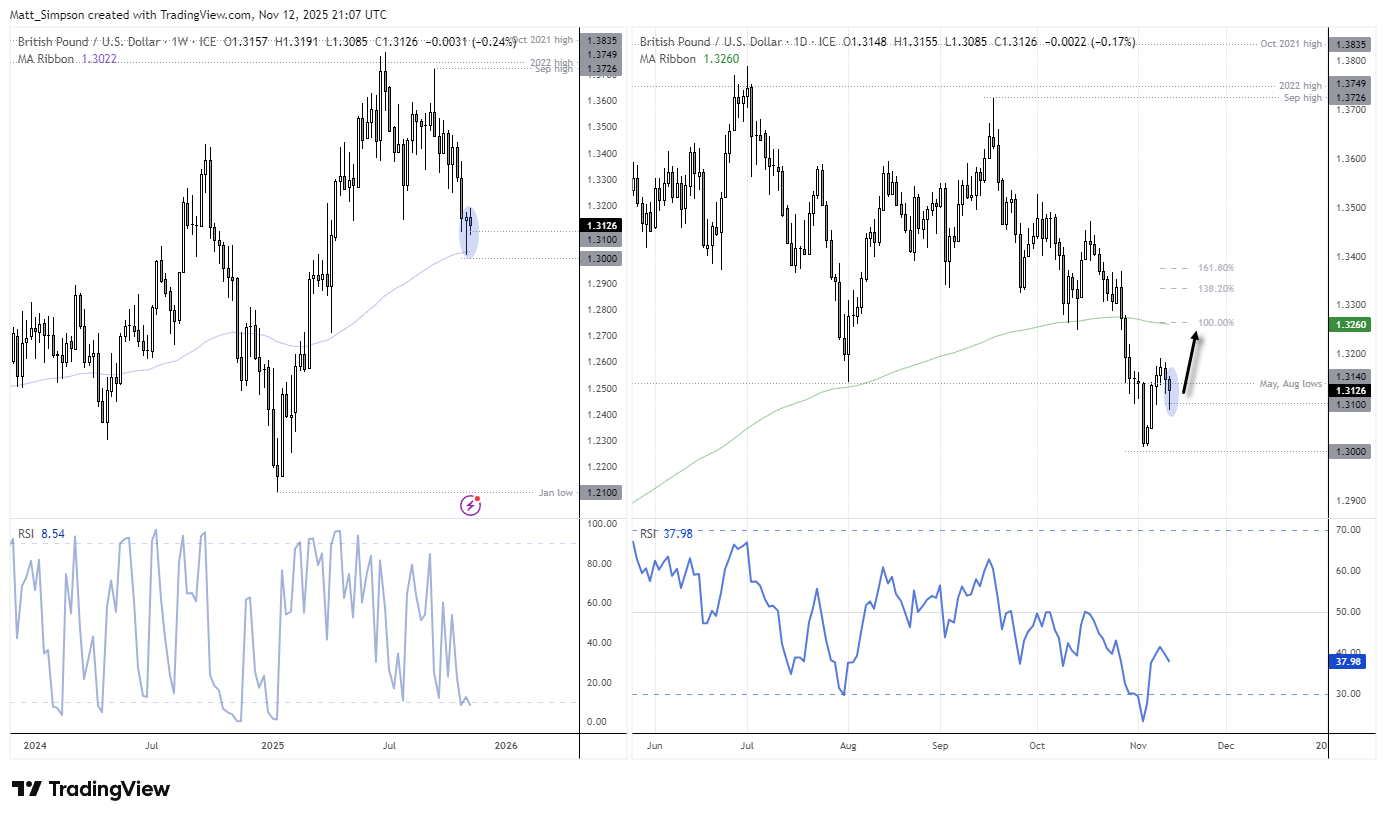 GBP/USD chart showing bullish pinbar and hammer formation near 1.31 support, with potential retracement towards 1.3265 and the 200-day moving average.