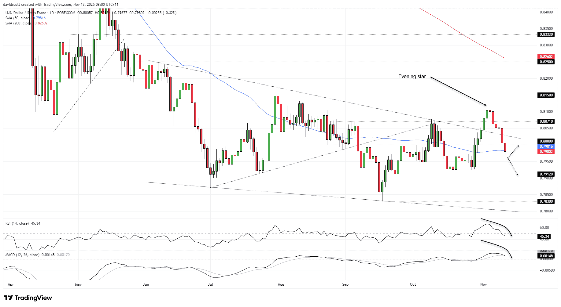 USD/CHF, EUR/CHF: Charts warned of franc comeback before tariff talks
