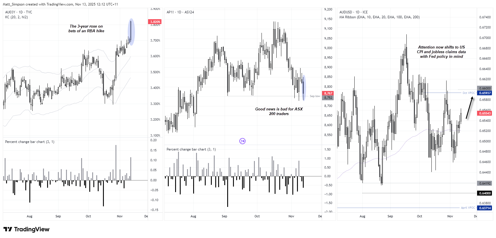Australian Dollar Jumps, ASX Falls as Strong Jobs Data Fuels RBA Hike Bets