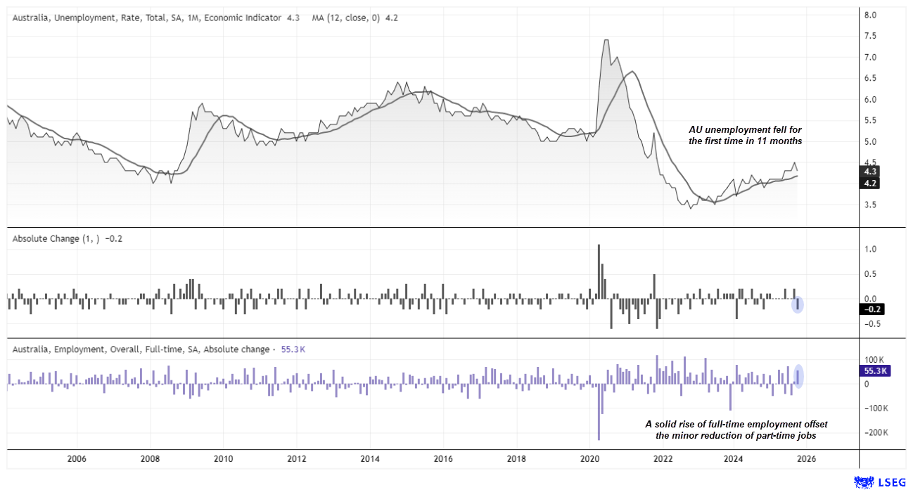 Australian Dollar Jumps, ASX Falls as Strong Jobs Data Fuels RBA Hike Bets