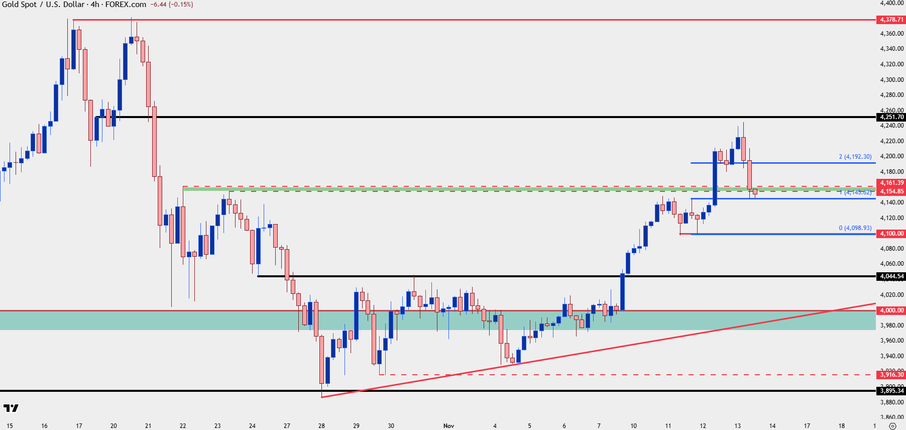 Gold Technical Analysis: XAU/USD Slammed from Resistance, Support Now  in-Play