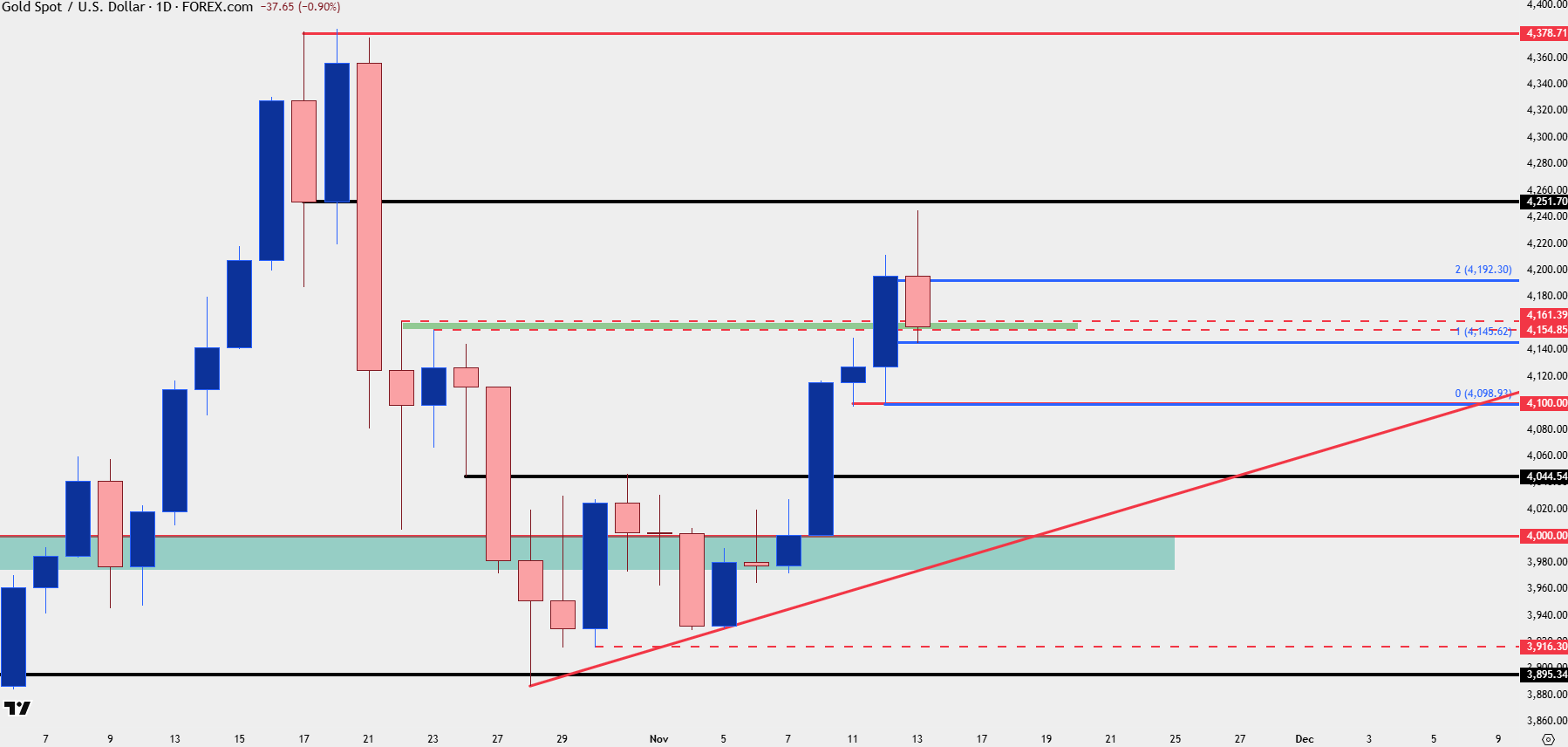 Gold Technical Analysis: XAU/USD Slammed from Resistance, Support Now  in-Play