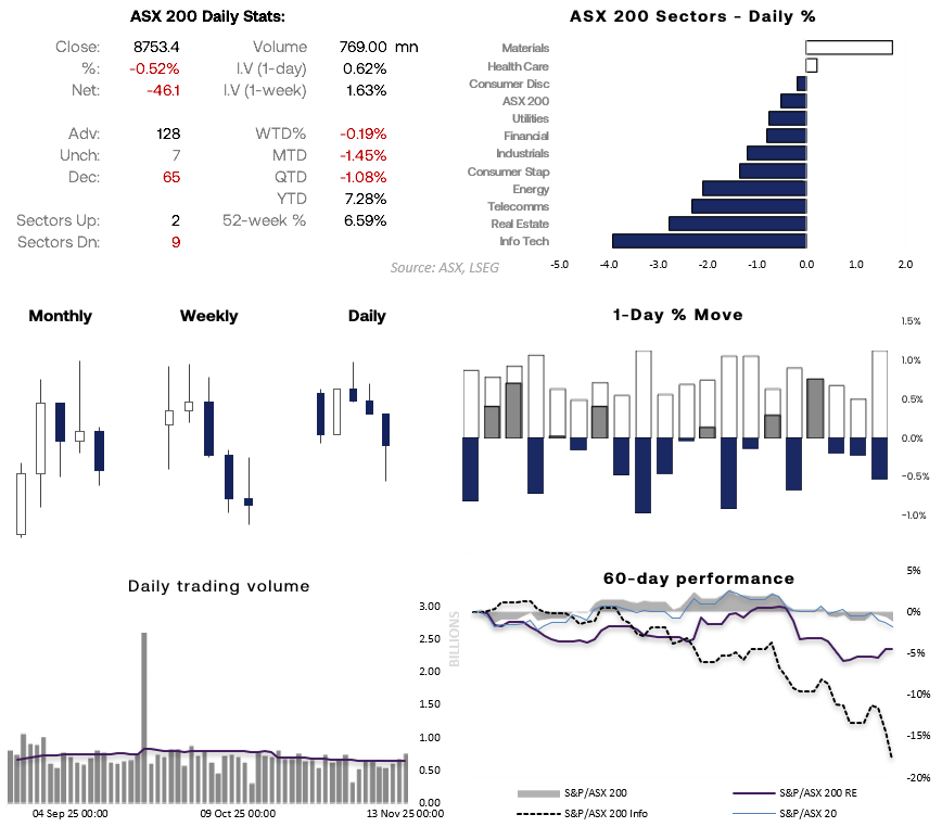 ASX 200 performance dashboard showing daily sector returns, candlestick charts, trading volume, and 60-day relative performance. The index closed down 0.52% at 8753.4, with nine of eleven sectors lower — led by Information Technology and Real Estate. Chart analysis by Matt Simpson – Source: ASX, LSEG.