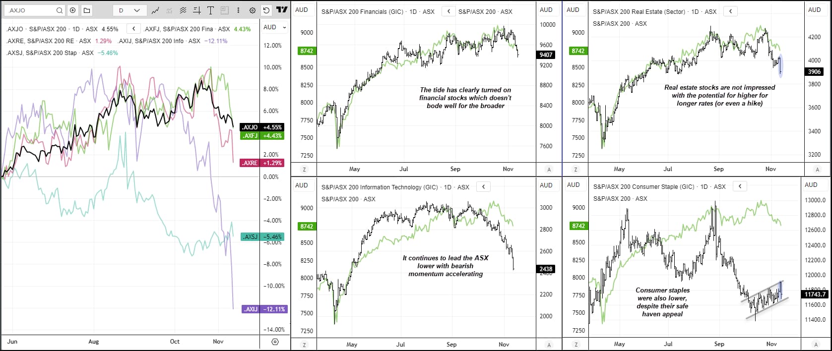ASX 200 sector comparison charts showing Financials, Real Estate, Technology, and Consumer Staples underperforming as RBA hike bets rise — chart analysis by Matt Simpson, source: ASX, LSEG.