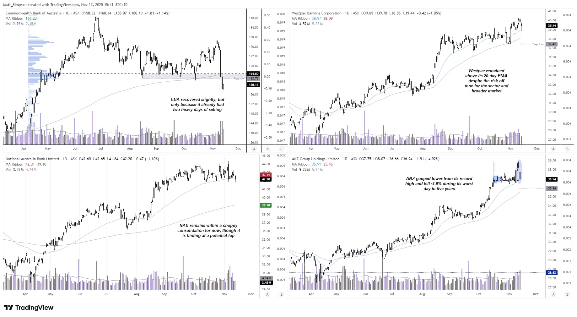 Chart analysis of Australia’s major banks (CBA, WBC, NAB, ANZ) showing ANZ leading losses after a record high, with rising volume and technical weakness emerging — analysis by Matt Simpson, source: TradingView, ASX.