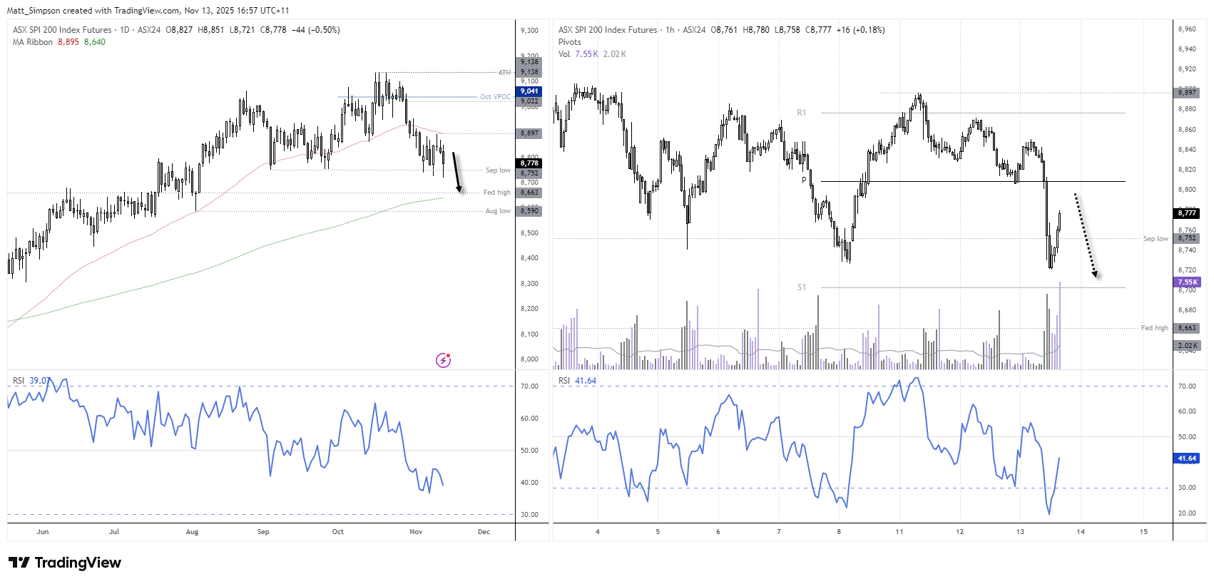 ASX 200 SPI futures daily chart showing consolidation above September’s low, with potential resistance near 8800–8900 and bearish targets around 8660–8640 — chart analysis by Matt Simpson, source: TradingView, ASX.