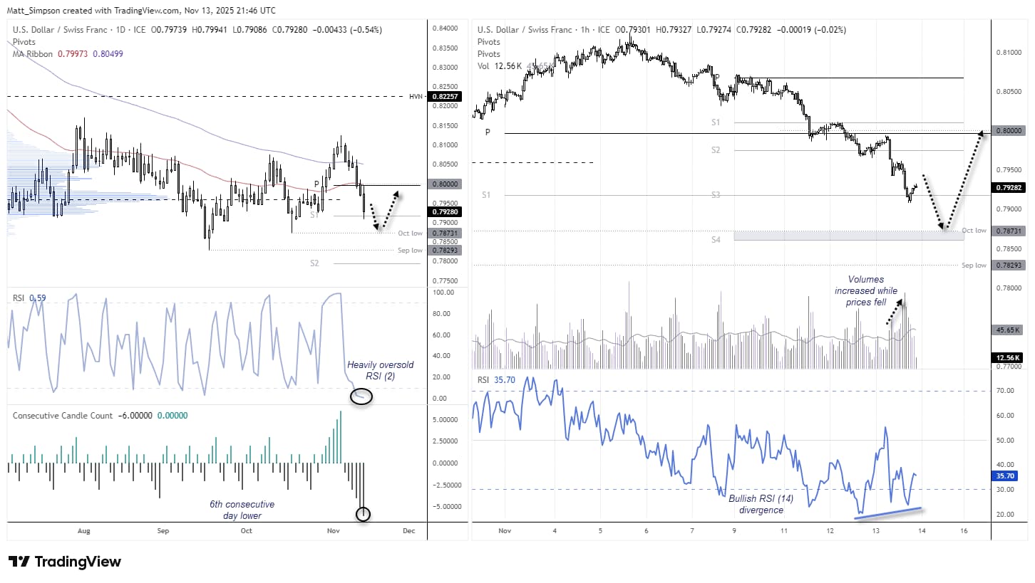 Swiss Franc Extends Dominance Against US dollar As Risk-Off Hits Wall Street