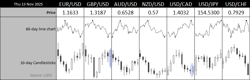 Multi-panel FX dashboard showing 60-day line charts and 10-day candlestick charts for EUR/USD, GBP/USD, AUD/USD, NZD/USD, USD/CAD, USD/JPY and USD/CHF. Highlights include USD/CHF extending a six-day selloff, USD/JPY near 155, and commodity FX pairs under pressure as the Swiss franc outperforms.