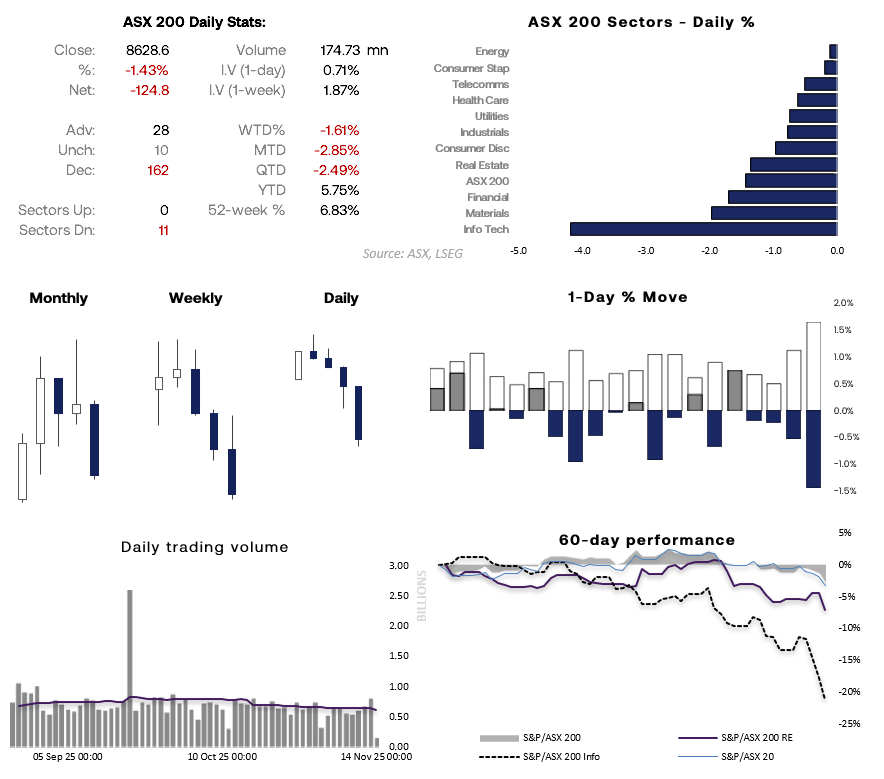 ASX 200 sector performance dashboard showing daily declines across all 11 sectors, weak monthly-weekly-daily candles, falling daily trading volume trend, 1-day percentage moves, and 60-day comparative performance of ASX 200, Real Estate, Info Tech and ASX 20 indices.