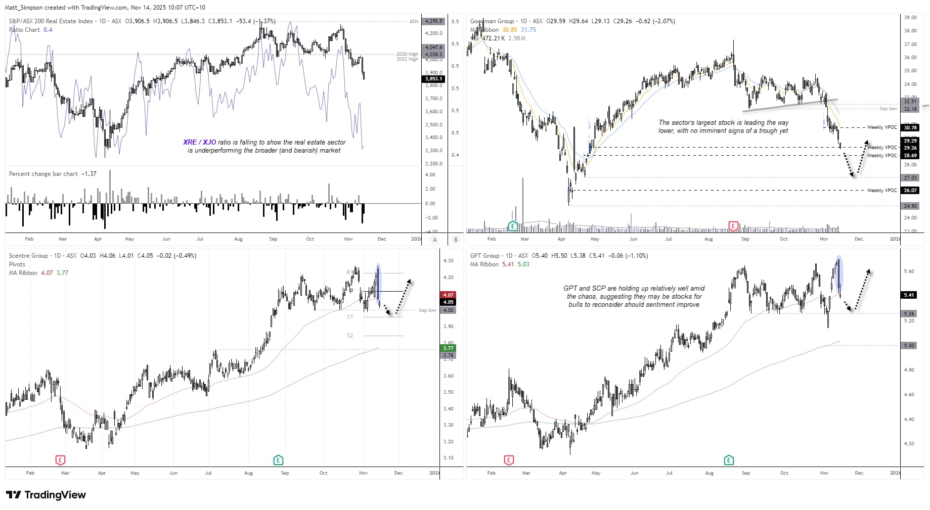 ASX 200 Real Estate sector (XEJ) chart showing bearish momentum, a recent bear flag breakdown, sector underperformance versus the ASX 200, and key levels for Goodman Group (GMG), Scentre Group (SCG) and GPT Group (GPT).