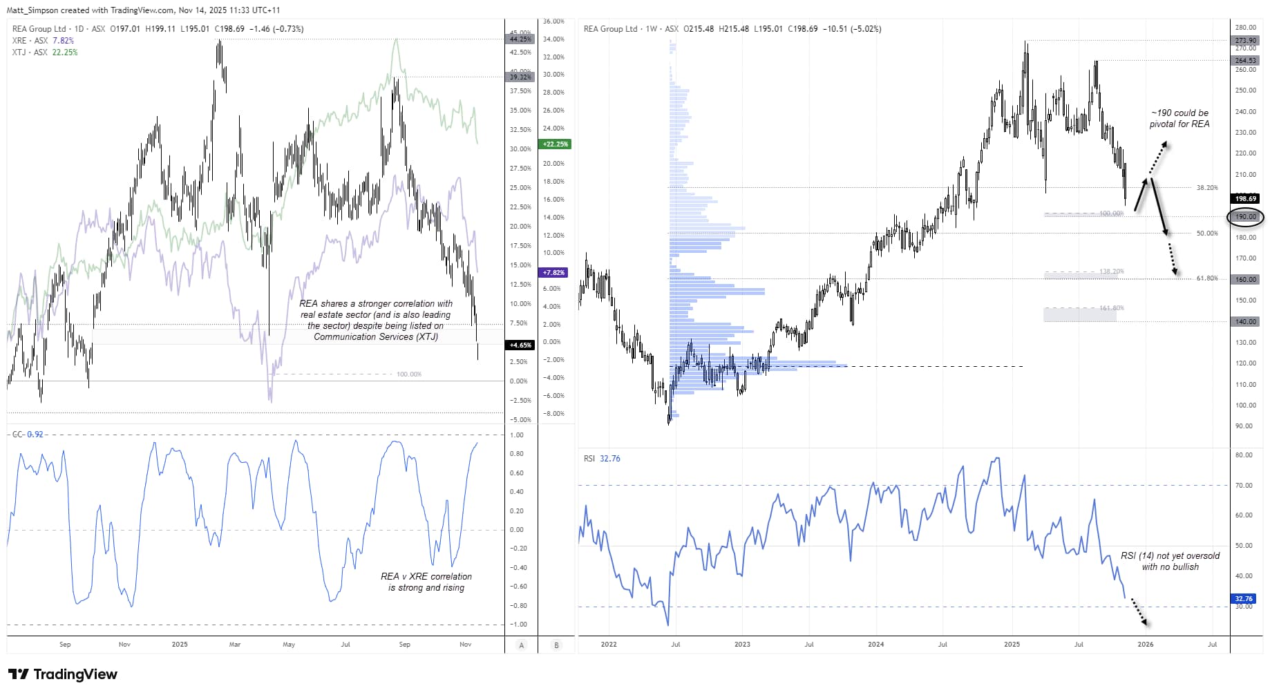 REA Group (ASX:REA) charts showing strong correlation with the ASX Real Estate sector (XRE), divergence from Communication Services (XTJ), 20-day correlation near 0.92, weekly downtrend with Fibonacci projection levels around 190, 180 and 160, and RSI trending lower.