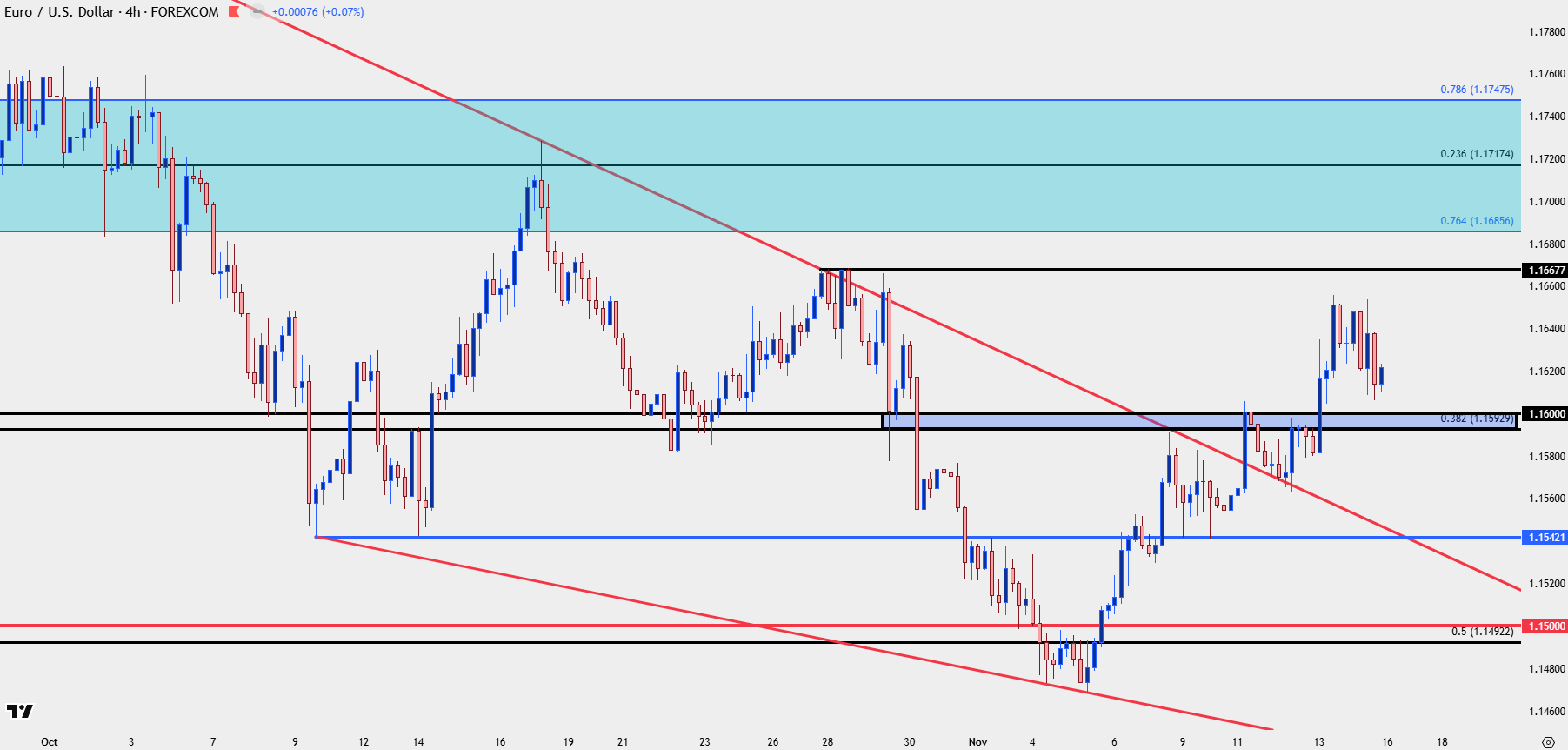 Euro Forecast: EUR/USD, EUR/JPY Show Relative Strength Amidst Major FX  Consolidation