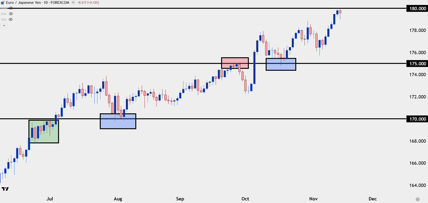 Euro Forecast: EUR/USD, EUR/JPY Show Relative Strength Amidst Major FX  Consolidation