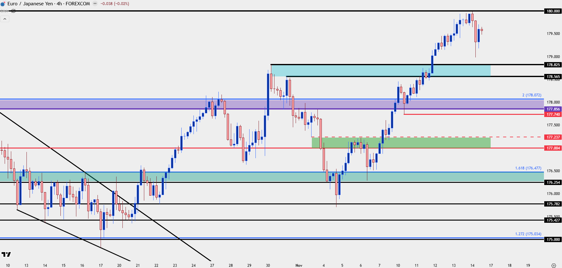 Euro Forecast: EUR/USD, EUR/JPY Show Relative Strength Amidst Major FX  Consolidation