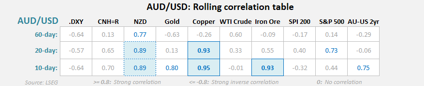 Rolling 10-, 20- and 60-day correlation table for AUD/USD showing strong positive links with NZD, copper and iron ore, and a weaker inverse relationship with the US dollar index.