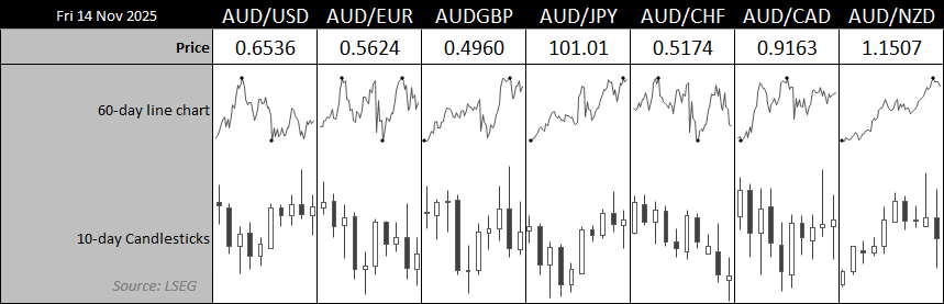 Multi-panel dashboard showing 60-day line charts and 10-day candlesticks for AUD/USD, AUD/EUR, AUD/GBP, AUD/JPY, AUD/CHF, AUD/CAD and AUD/NZD, highlighting weekly price trends across major Australian dollar pairs.