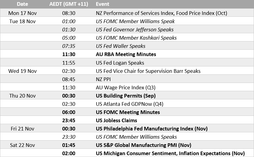 Economic calendar table showing key events for AUD/USD traders from 17–22 November, including RBA Meeting Minutes, Australian wage data, and major US releases such as building permits, FOMC minutes, jobless claims, Philadelphia Fed index, PMI, and Michigan sentiment.