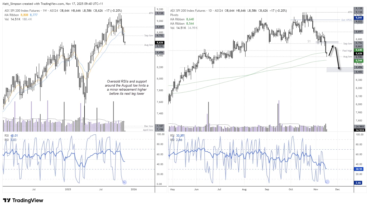 Dual-panel ASX 200 SPI futures chart showing weekly and daily timeframes, RSI oversold signals, price holding above the August low and 200-day SMA, with arrows illustrating a potential short-term bounce before another decline.