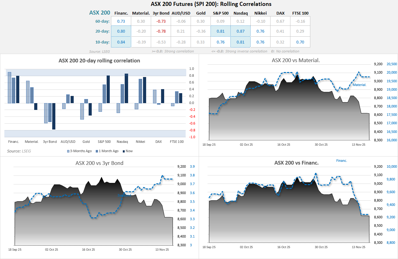ASX 200 Market Outlook: Tech Rout Deepens, Financials Slide, ANZ Reverses