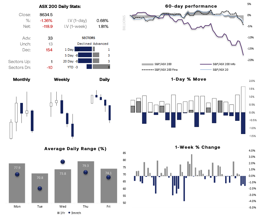 Multi-panel ASX 200 performance dashboard showing daily stats, sector breadth, 60-day index comparisons, monthly-weekly-daily candles, 1-day percentage moves, 1-week percentage changes, and average daily trading ranges. Includes ASX 200, ASX 20, Financials, and Infrastructure indices, plus sector advances and declines, volatility measures, and range statistics. Chart prepared by Matt Simpson — Source: ASX, LSEG.